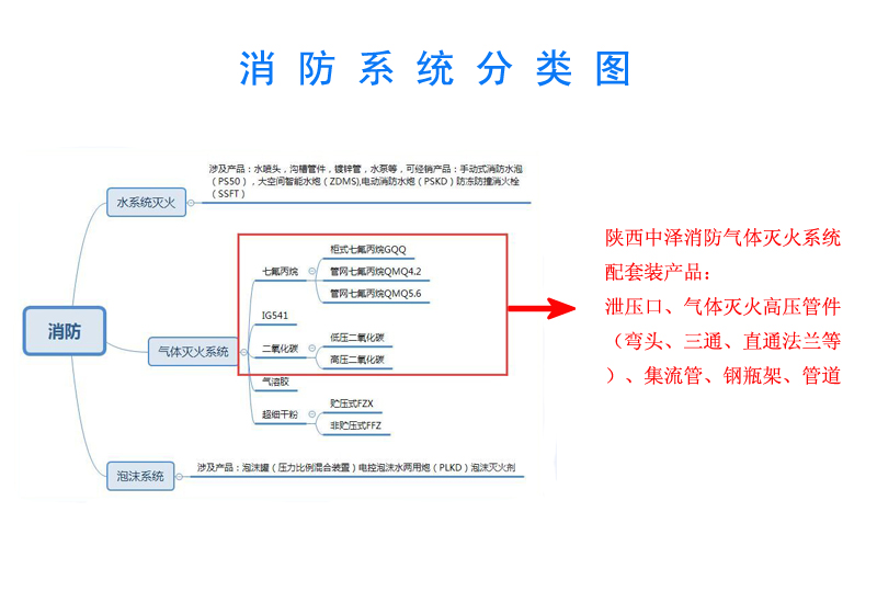 消防系统分类