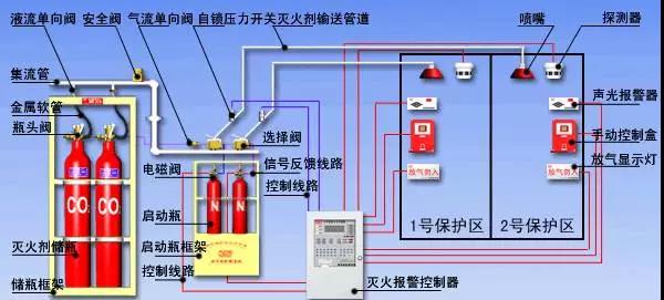 气体灭火系统管道管件