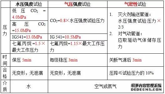 气体灭火系统