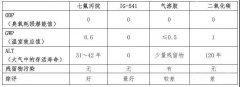 四种气体灭火系统的区别比较
