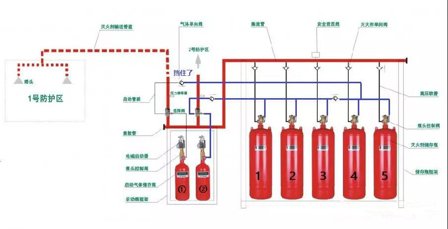 气体灭火系统